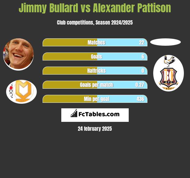 Jimmy Bullard vs Alexander Pattison h2h player stats