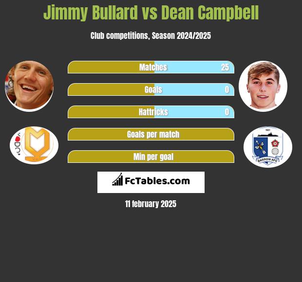 Jimmy Bullard vs Dean Campbell h2h player stats