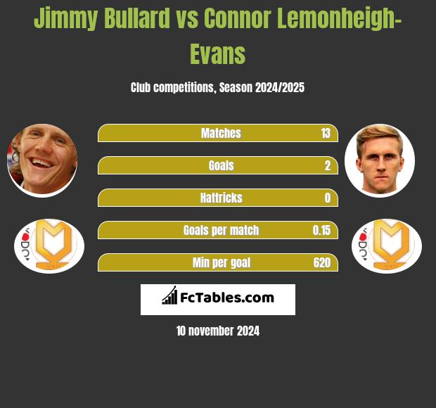 Jimmy Bullard vs Connor Lemonheigh-Evans h2h player stats