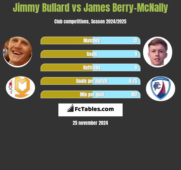 Jimmy Bullard vs James Berry-McNally h2h player stats