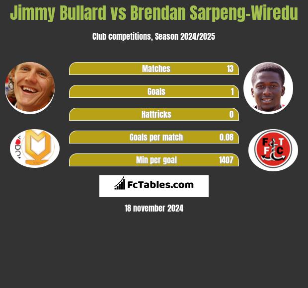 Jimmy Bullard vs Brendan Sarpeng-Wiredu h2h player stats