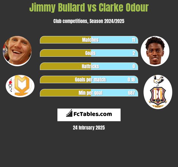 Jimmy Bullard vs Clarke Odour h2h player stats