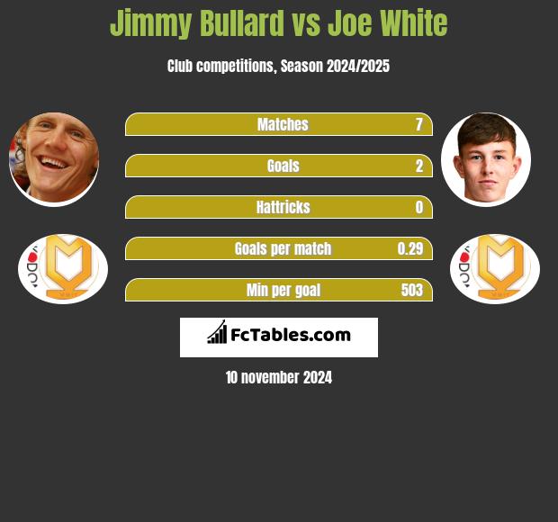 Jimmy Bullard vs Joe White h2h player stats