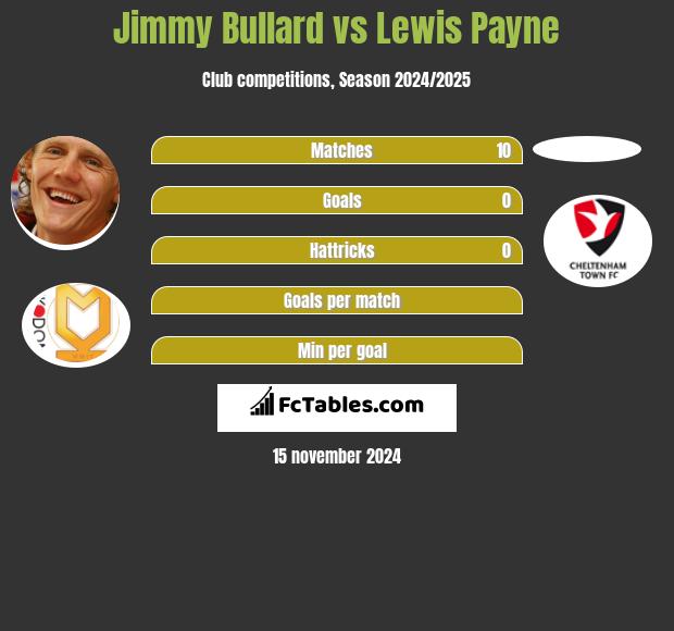 Jimmy Bullard vs Lewis Payne h2h player stats