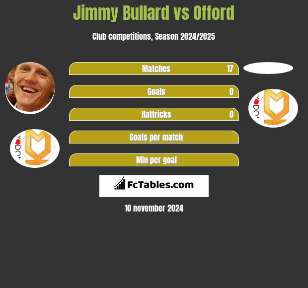 Jimmy Bullard vs Offord h2h player stats