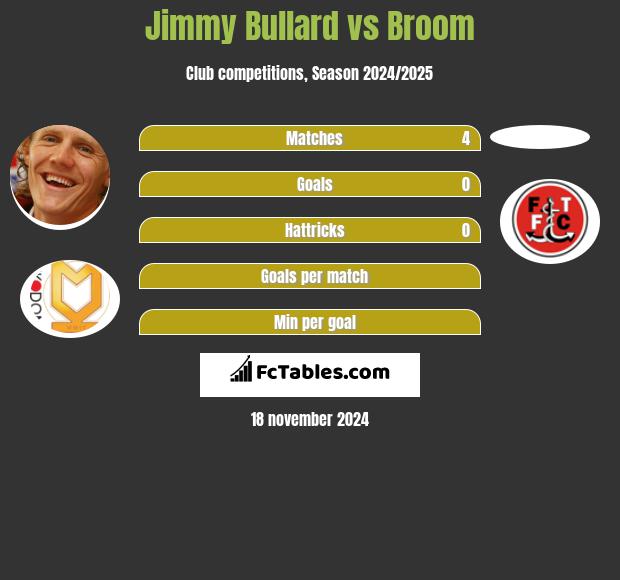 Jimmy Bullard vs Broom h2h player stats