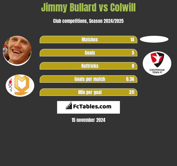 Jimmy Bullard vs Colwill h2h player stats