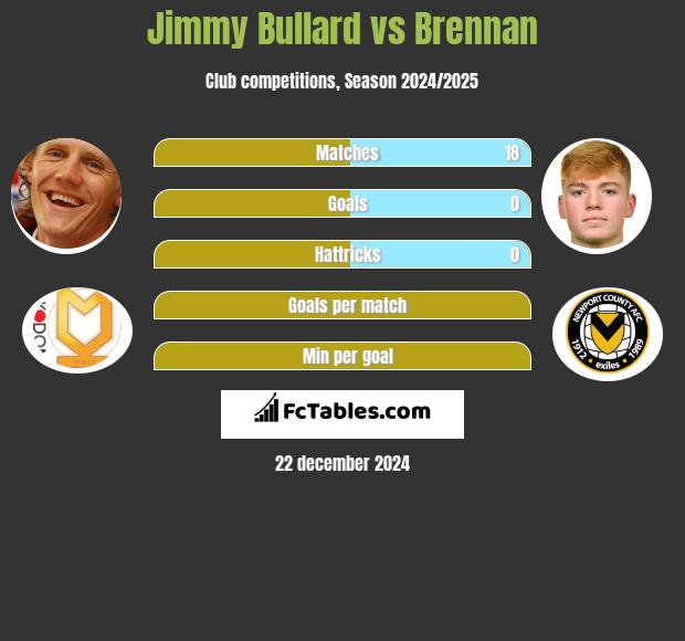 Jimmy Bullard vs Brennan h2h player stats