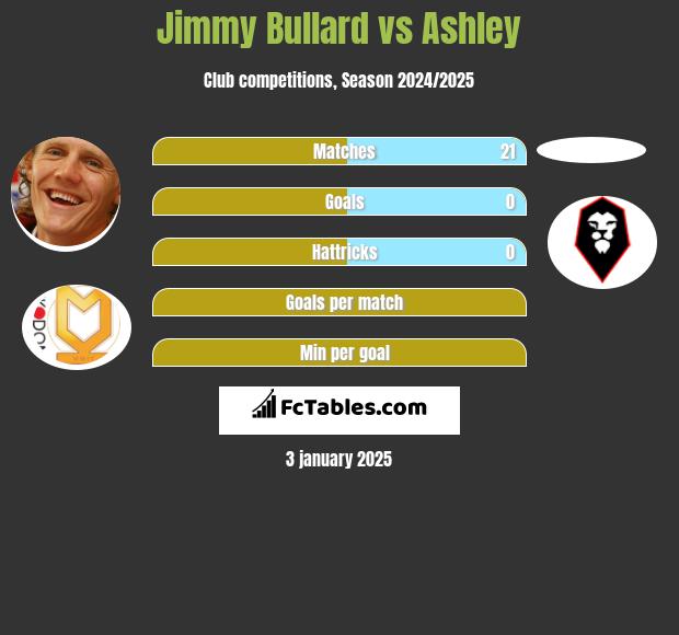 Jimmy Bullard vs Ashley h2h player stats