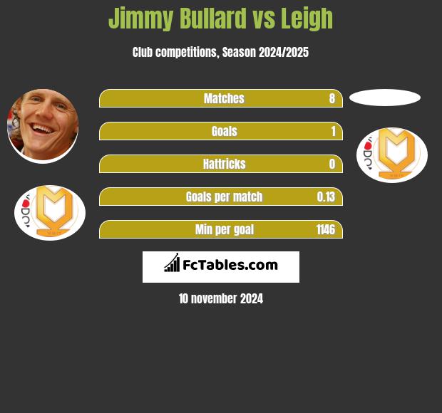 Jimmy Bullard vs Leigh h2h player stats