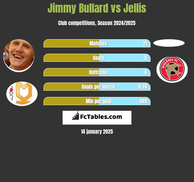 Jimmy Bullard vs Jellis h2h player stats