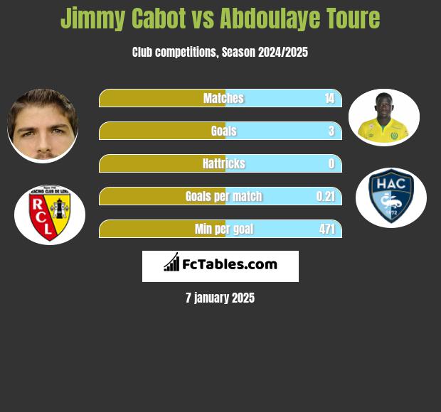 Jimmy Cabot vs Abdoulaye Toure h2h player stats