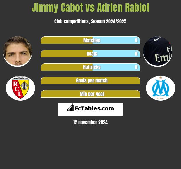 Jimmy Cabot vs Adrien Rabiot h2h player stats