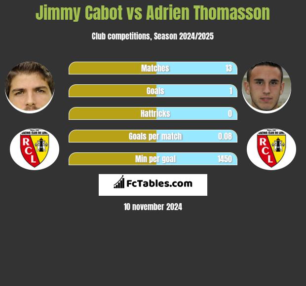 Jimmy Cabot vs Adrien Thomasson h2h player stats