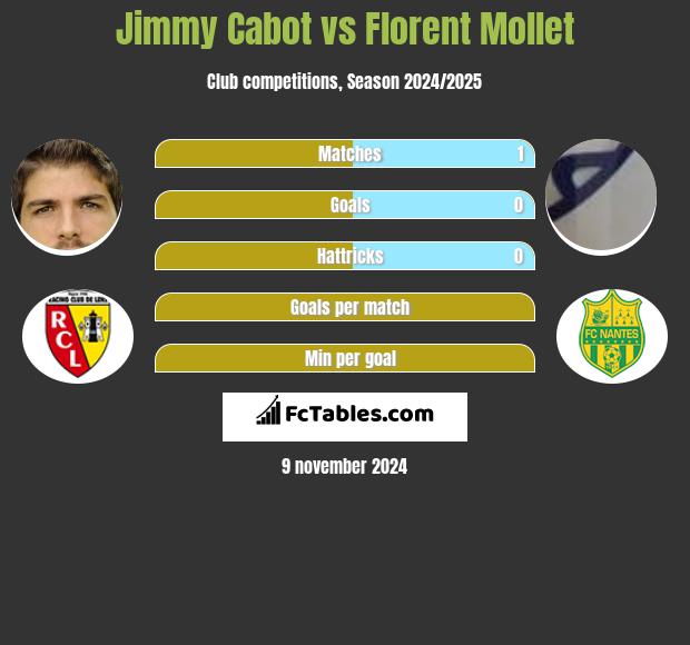 Jimmy Cabot vs Florent Mollet h2h player stats