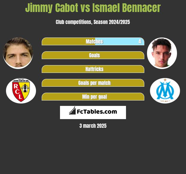 Jimmy Cabot vs Ismael Bennacer h2h player stats