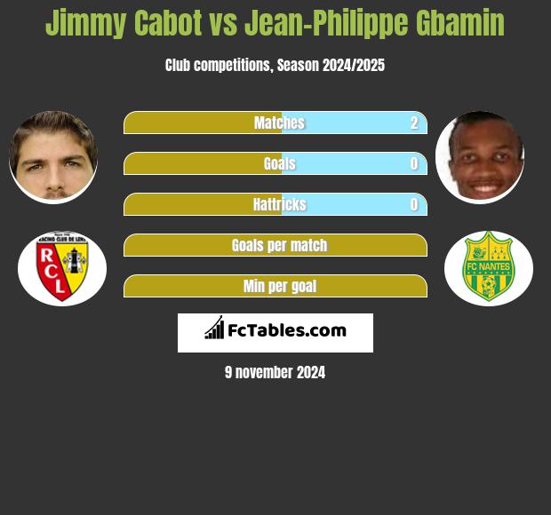 Jimmy Cabot vs Jean-Philippe Gbamin h2h player stats