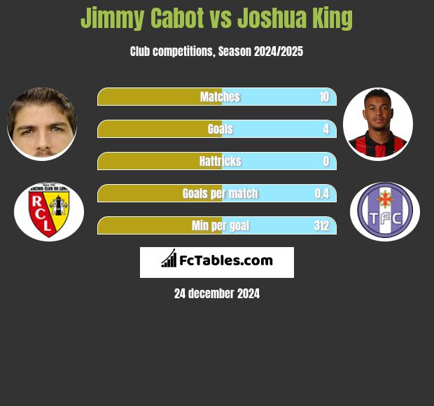 Jimmy Cabot vs Joshua King h2h player stats