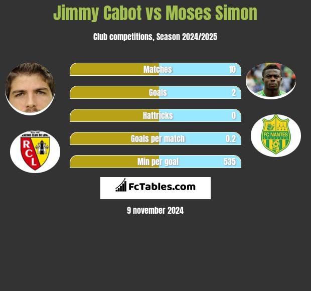 Jimmy Cabot vs Moses Simon h2h player stats