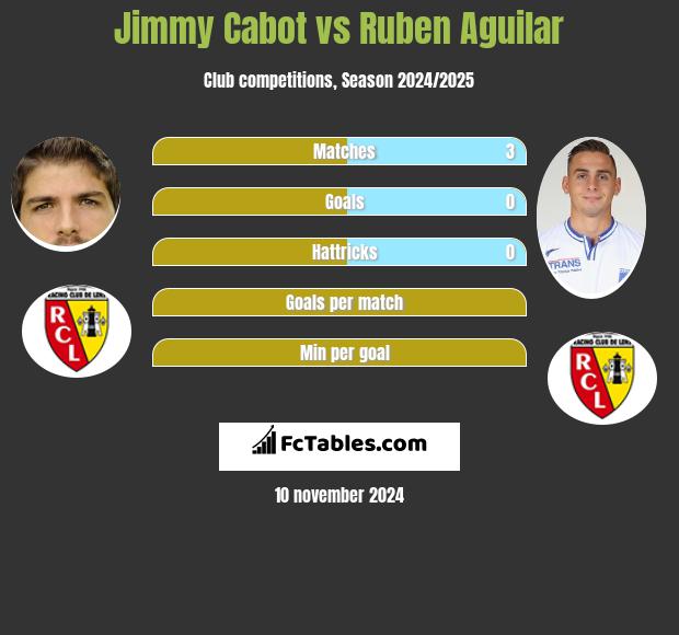 Jimmy Cabot vs Ruben Aguilar h2h player stats