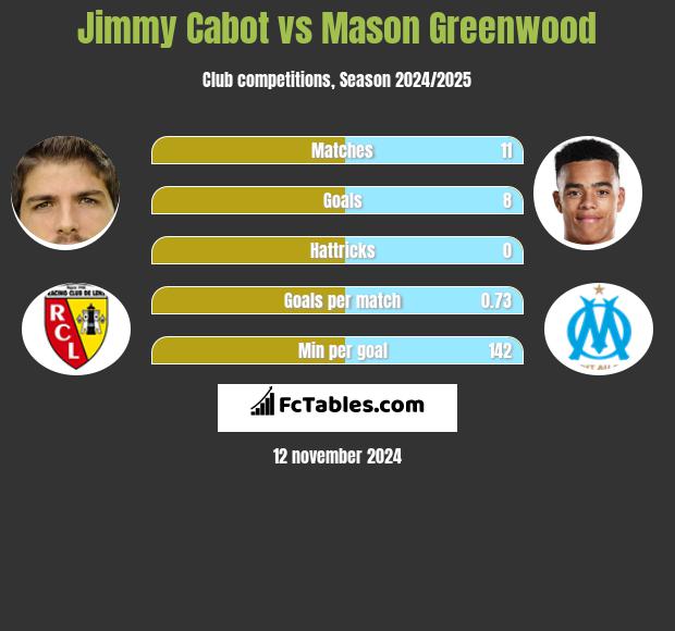 Jimmy Cabot vs Mason Greenwood h2h player stats