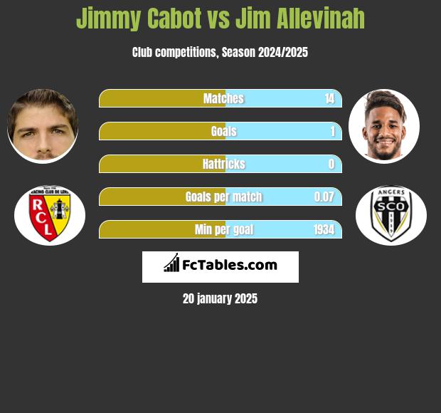 Jimmy Cabot vs Jim Allevinah h2h player stats