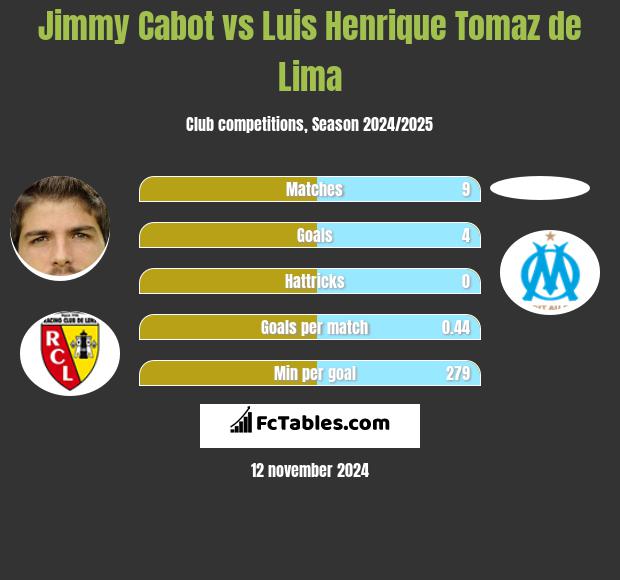 Jimmy Cabot vs Luis Henrique Tomaz de Lima h2h player stats