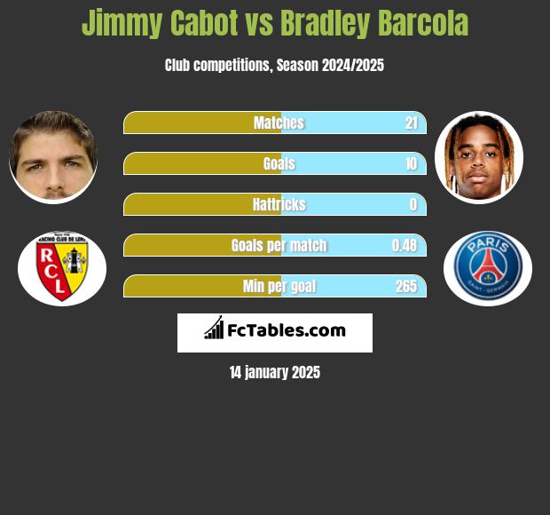 Jimmy Cabot vs Bradley Barcola h2h player stats