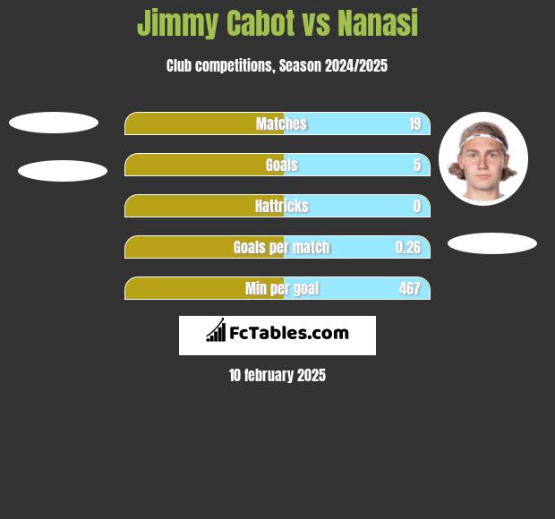 Jimmy Cabot vs Nanasi h2h player stats