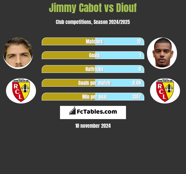 Jimmy Cabot vs Diouf h2h player stats