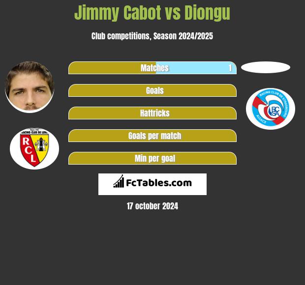 Jimmy Cabot vs Diongu h2h player stats