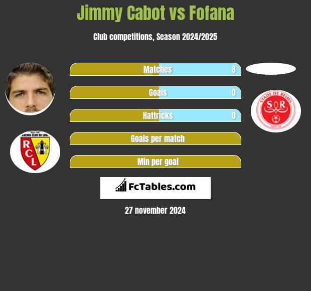 Jimmy Cabot vs Fofana h2h player stats