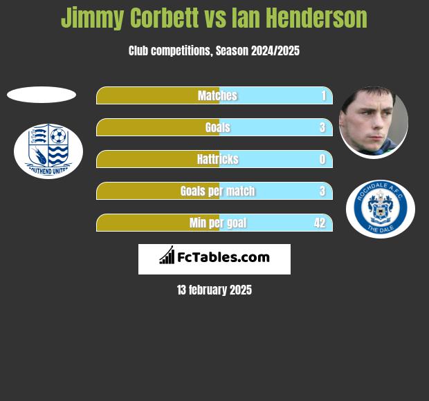 Jimmy Corbett vs Ian Henderson h2h player stats