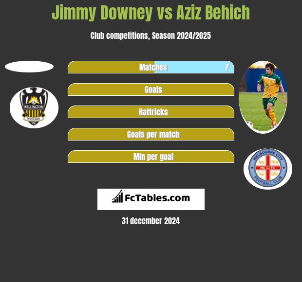 Jimmy Downey vs Aziz Behich h2h player stats