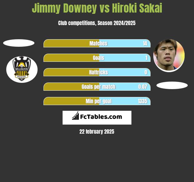 Jimmy Downey vs Hiroki Sakai h2h player stats