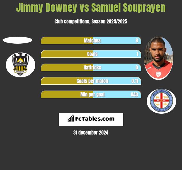 Jimmy Downey vs Samuel Souprayen h2h player stats