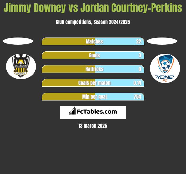 Jimmy Downey vs Jordan Courtney-Perkins h2h player stats