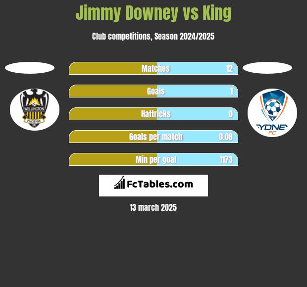 Jimmy Downey vs King h2h player stats