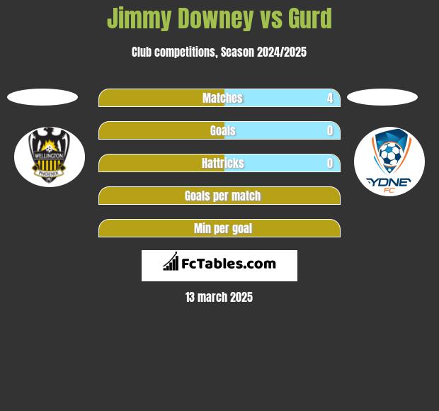 Jimmy Downey vs Gurd h2h player stats