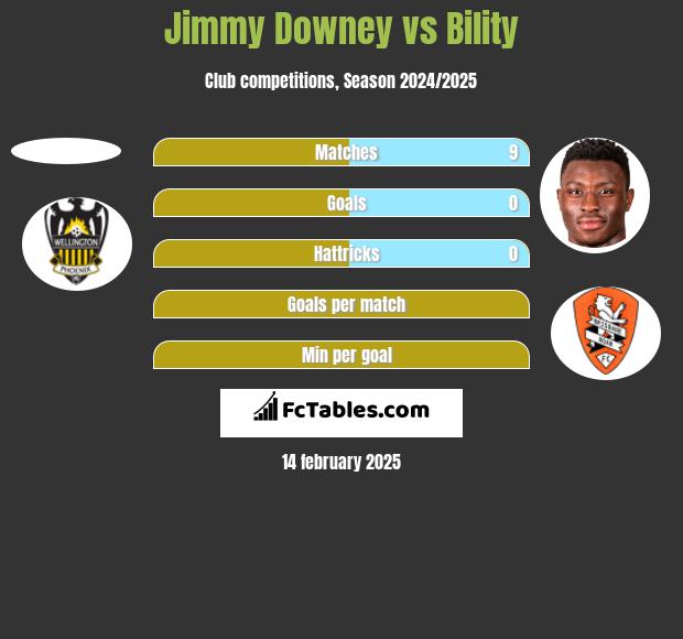 Jimmy Downey vs Bility h2h player stats