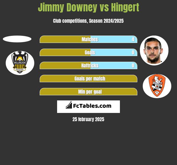 Jimmy Downey vs Hingert h2h player stats