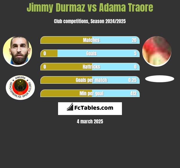 Jimmy Durmaz vs Adama Traore h2h player stats