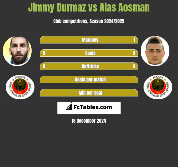 Jimmy Durmaz vs Aias Aosman h2h player stats