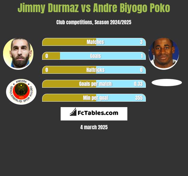 Jimmy Durmaz vs Andre Biyogo Poko h2h player stats