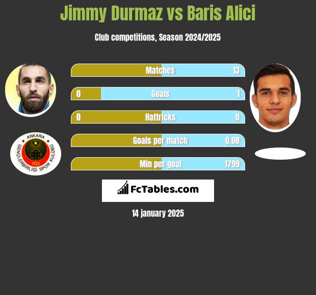 Jimmy Durmaz vs Baris Alici h2h player stats