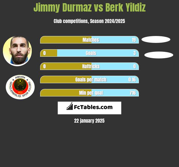 Jimmy Durmaz vs Berk Yildiz h2h player stats