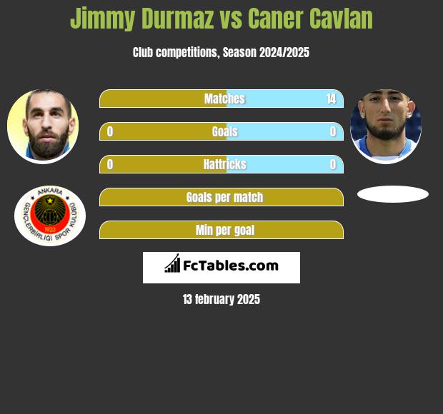 Jimmy Durmaz vs Caner Cavlan h2h player stats