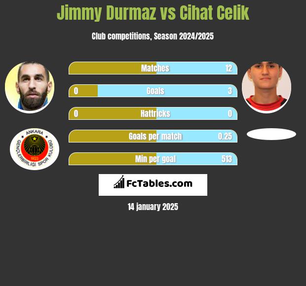 Jimmy Durmaz vs Cihat Celik h2h player stats