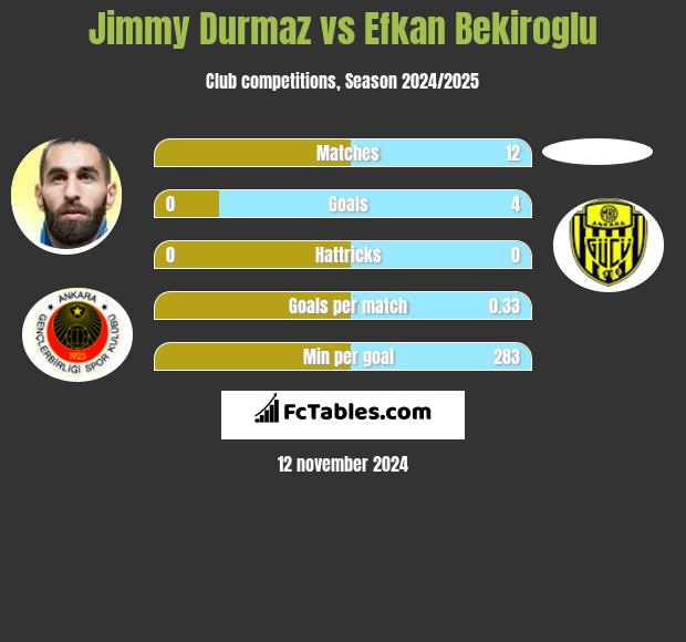 Jimmy Durmaz vs Efkan Bekiroglu h2h player stats