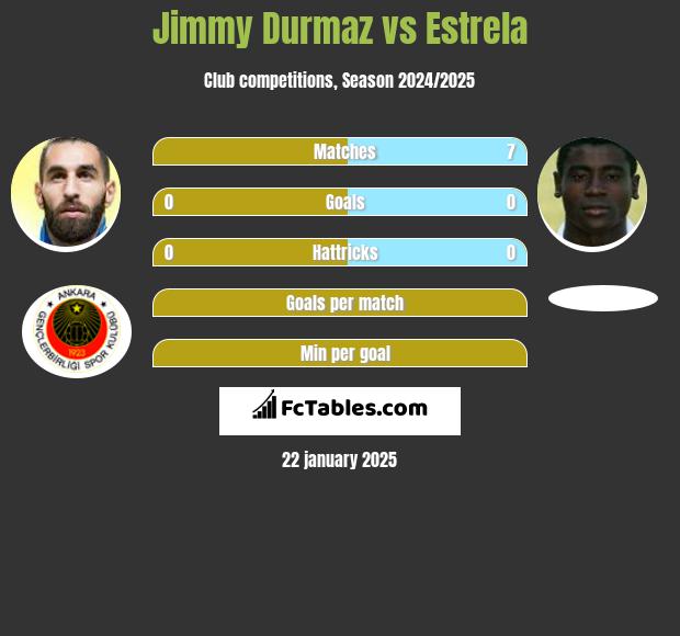 Jimmy Durmaz vs Estrela h2h player stats